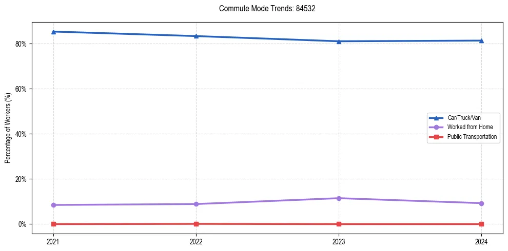 Transportation trends in US ZIP Code 84532