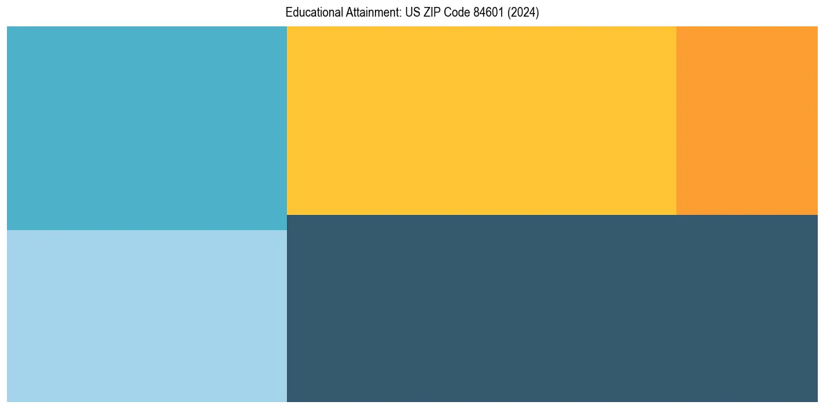Education Treemap for  in 2024