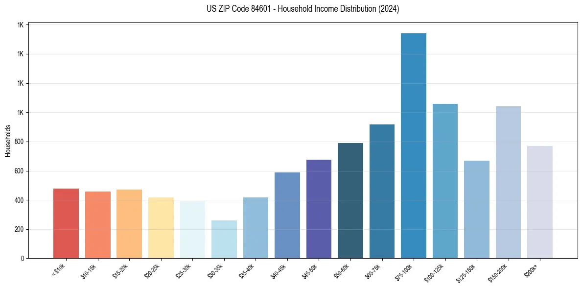 Income Distribution for 