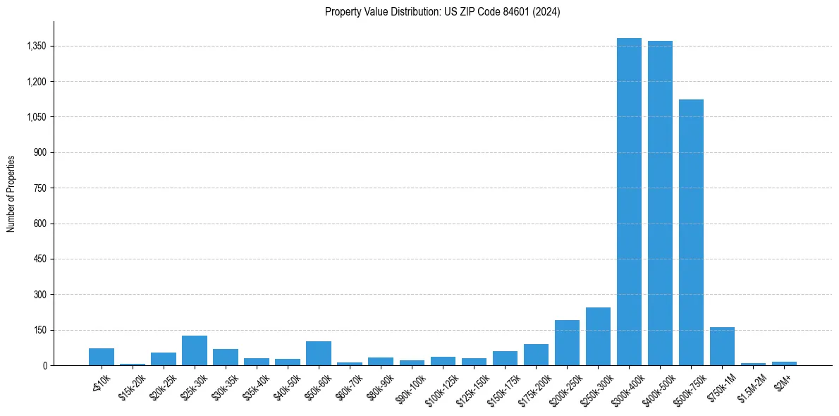 Value Distribution for 