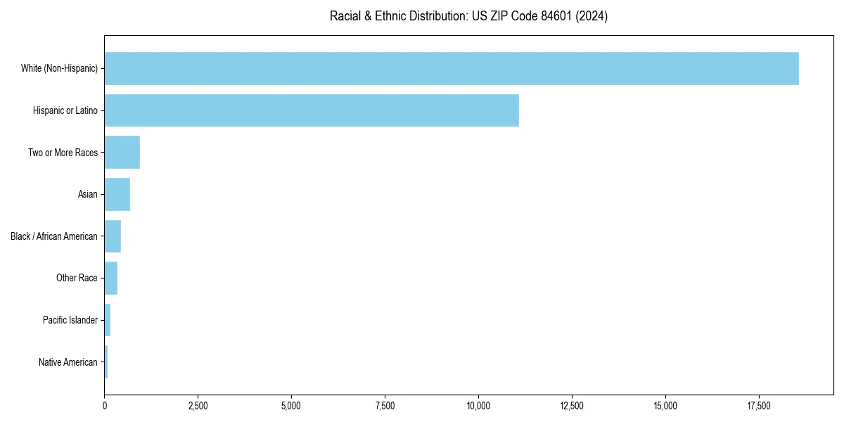 Bar chart showing racial distribution in  for 2024
