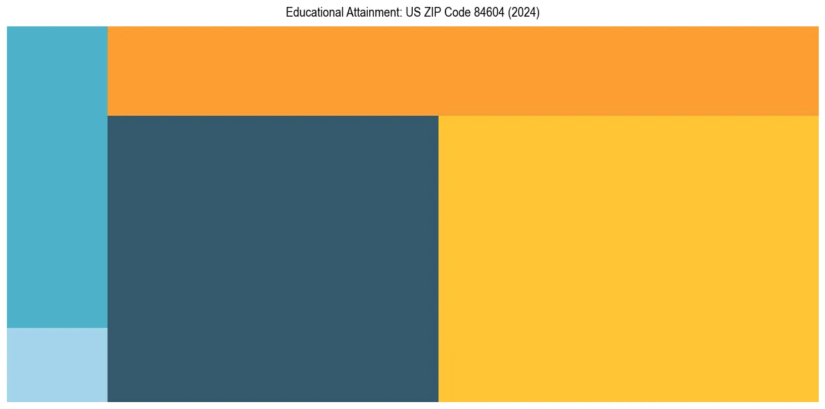 Education Treemap for  in 2024