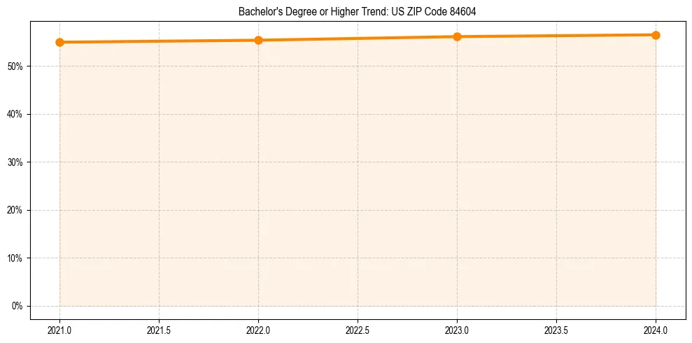 Trend chart showing bachelor degree growth in 