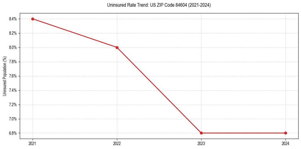 Uninsured trend chart for US ZIP Code 84604