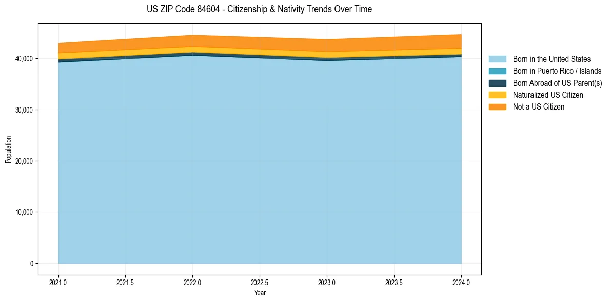 Historical nativity trends for 