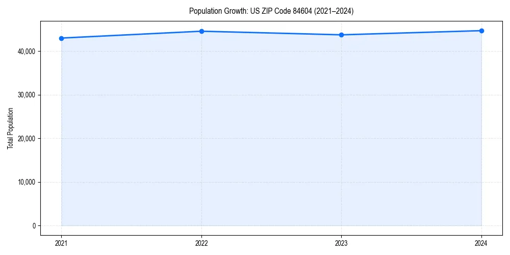 Population trends in 