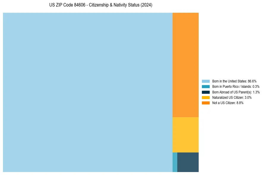 Nativity Treemap for 