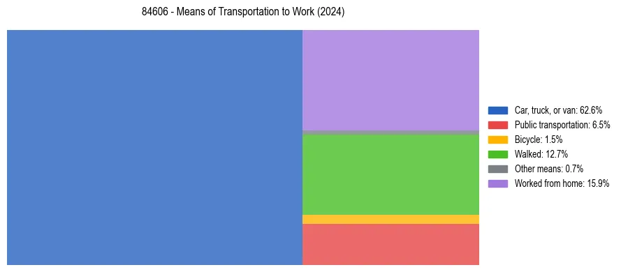 Commute modes in US ZIP Code 84606