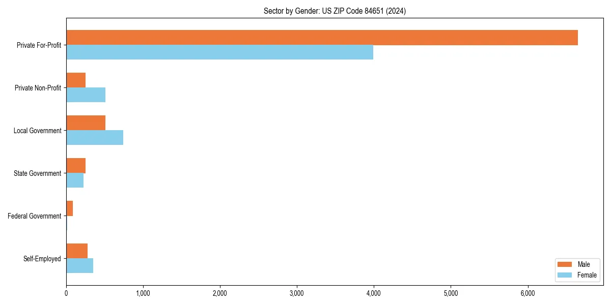 Employment sector breakdown by gender in 