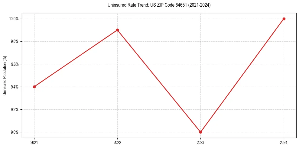 Uninsured trend chart for US ZIP Code 84651
