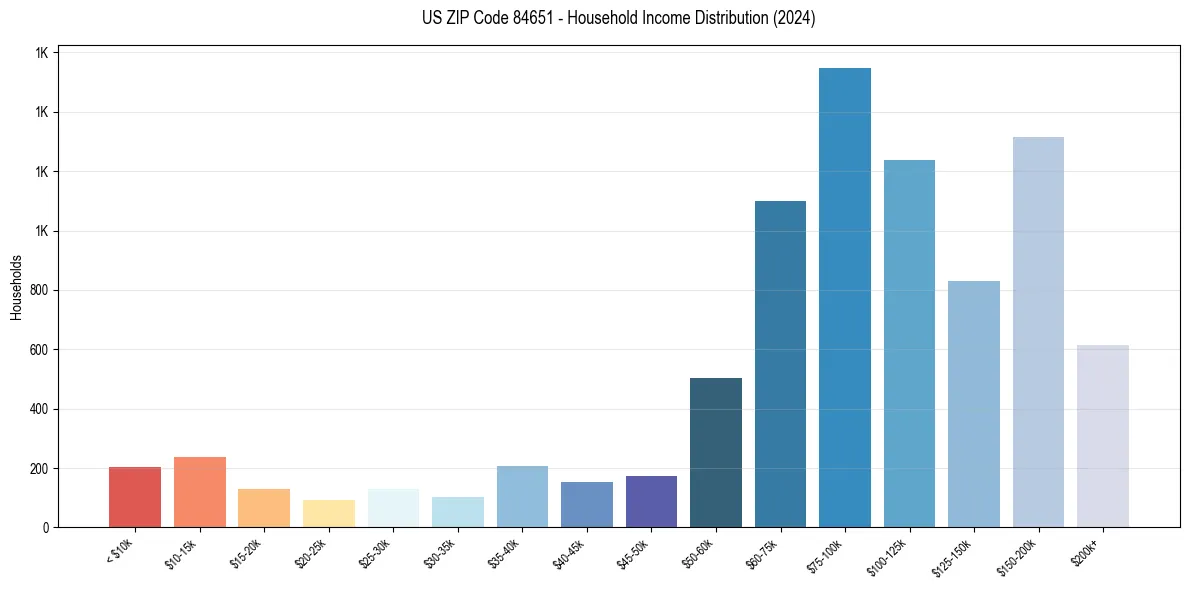 Income Distribution for 