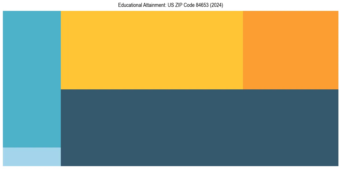 Education Treemap for  in 2024