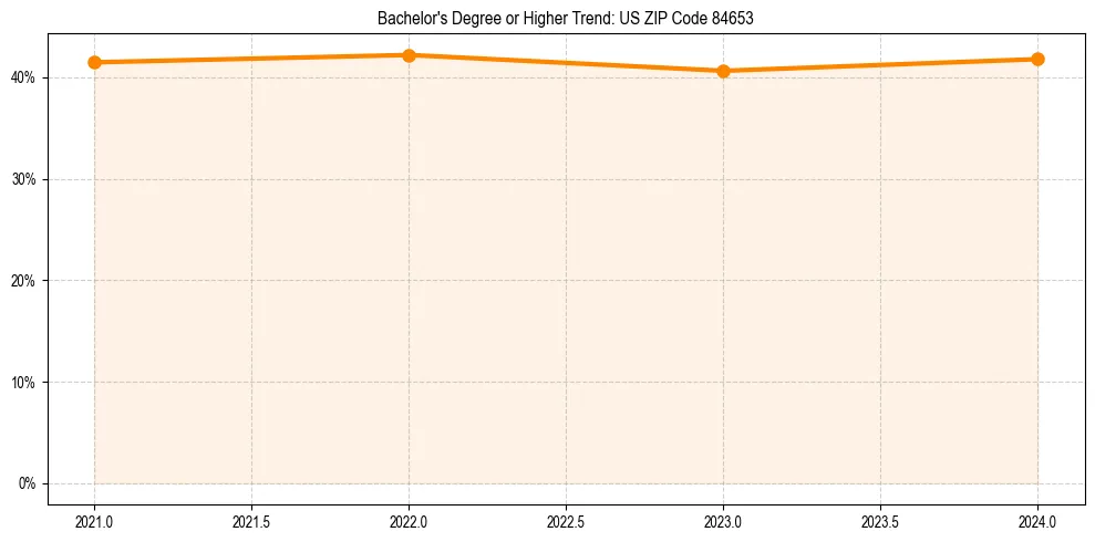 Trend chart showing bachelor degree growth in 
