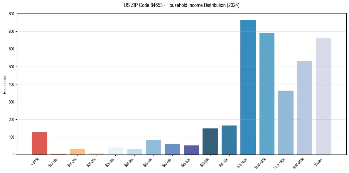 Income Distribution for 