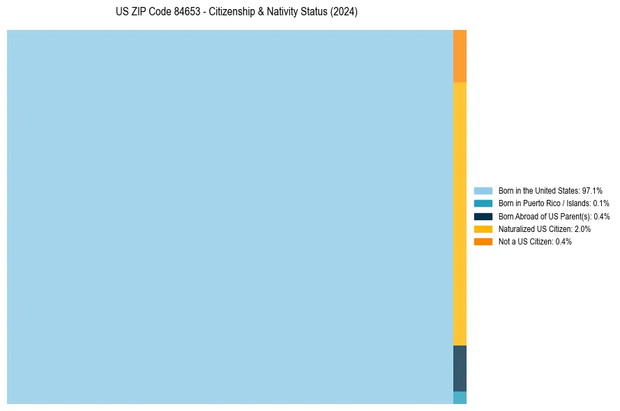 Nativity Treemap for 