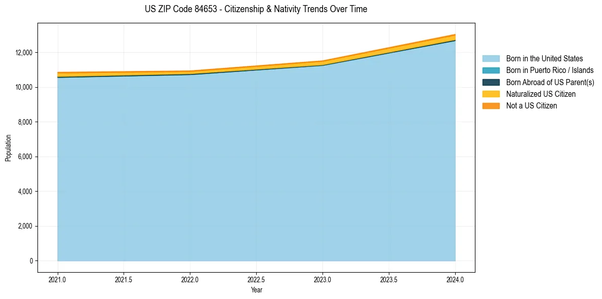 Historical nativity trends for 