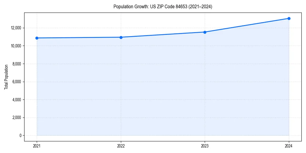 Population trends in 