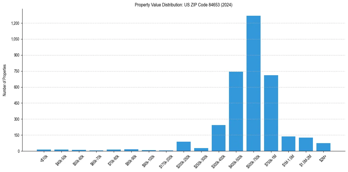 Value Distribution for 