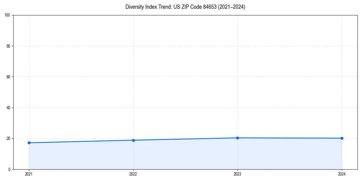 Line chart showing diversity index trends for 