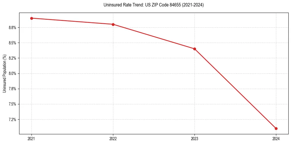 Uninsured trend chart for US ZIP Code 84655
