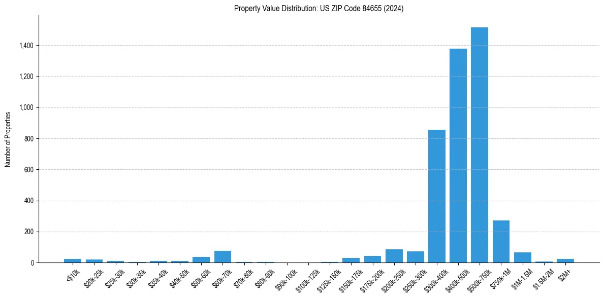 Value Distribution for 