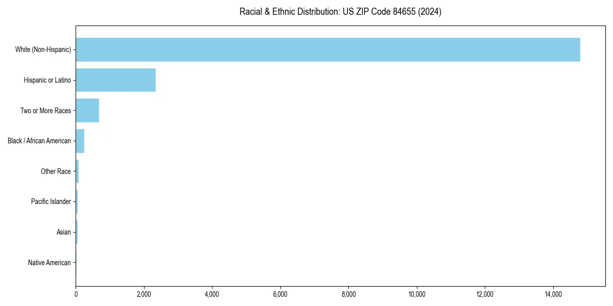 Bar chart showing racial distribution in  for 2024