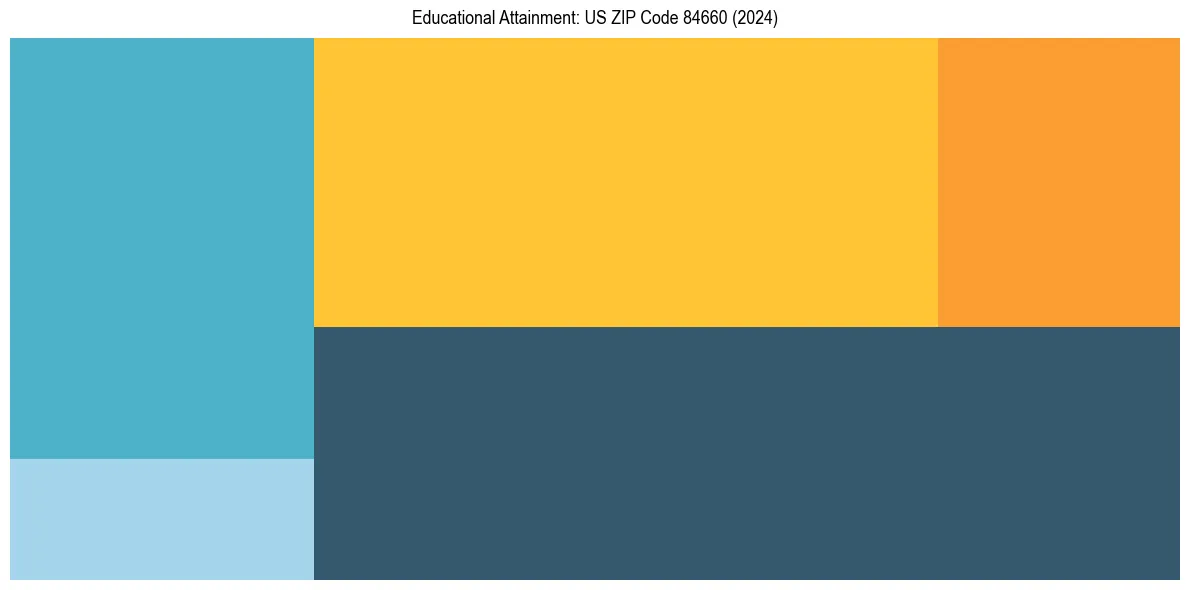 Education Treemap for  in 2024