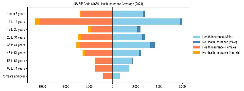 Health insurance pyramid for US ZIP Code 84660