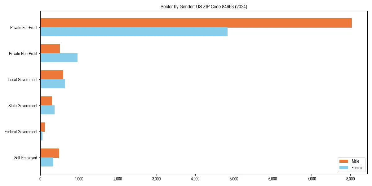 Employment sector breakdown by gender in 