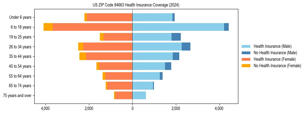 Health insurance pyramid for US ZIP Code 84663