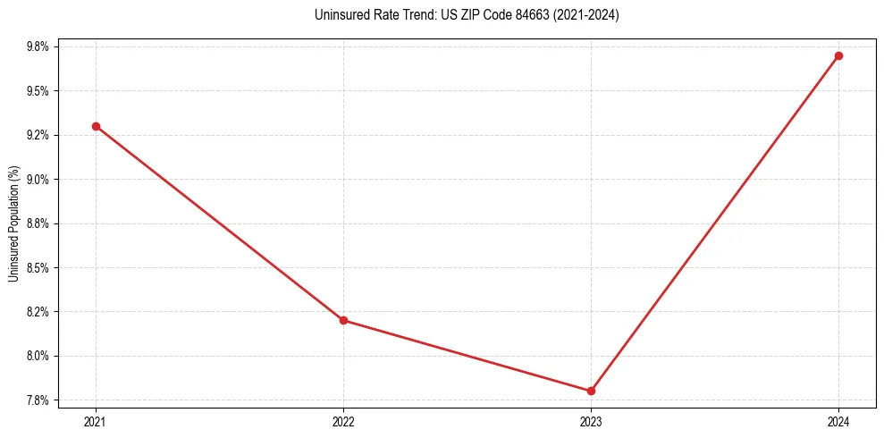 Uninsured trend chart for US ZIP Code 84663
