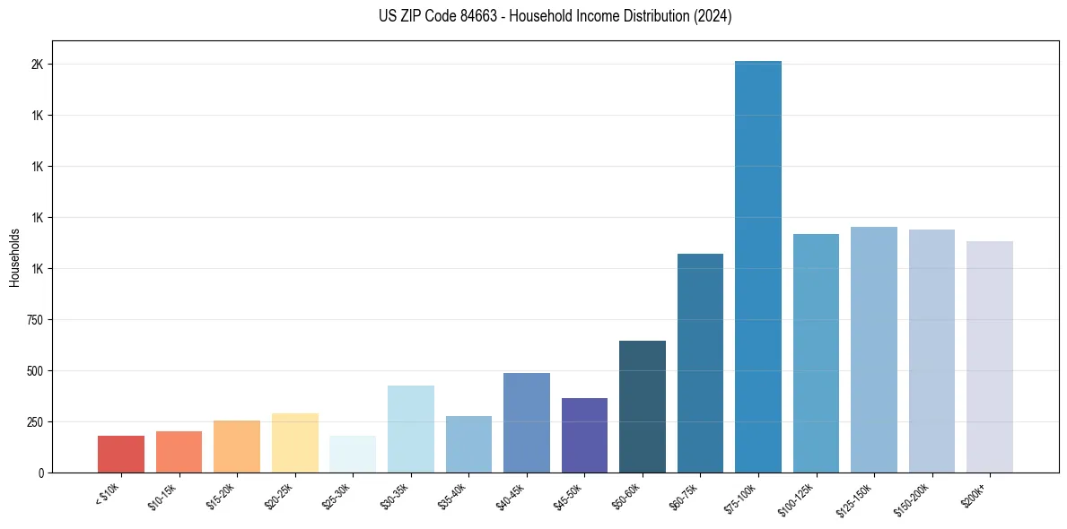 Income Distribution for 
