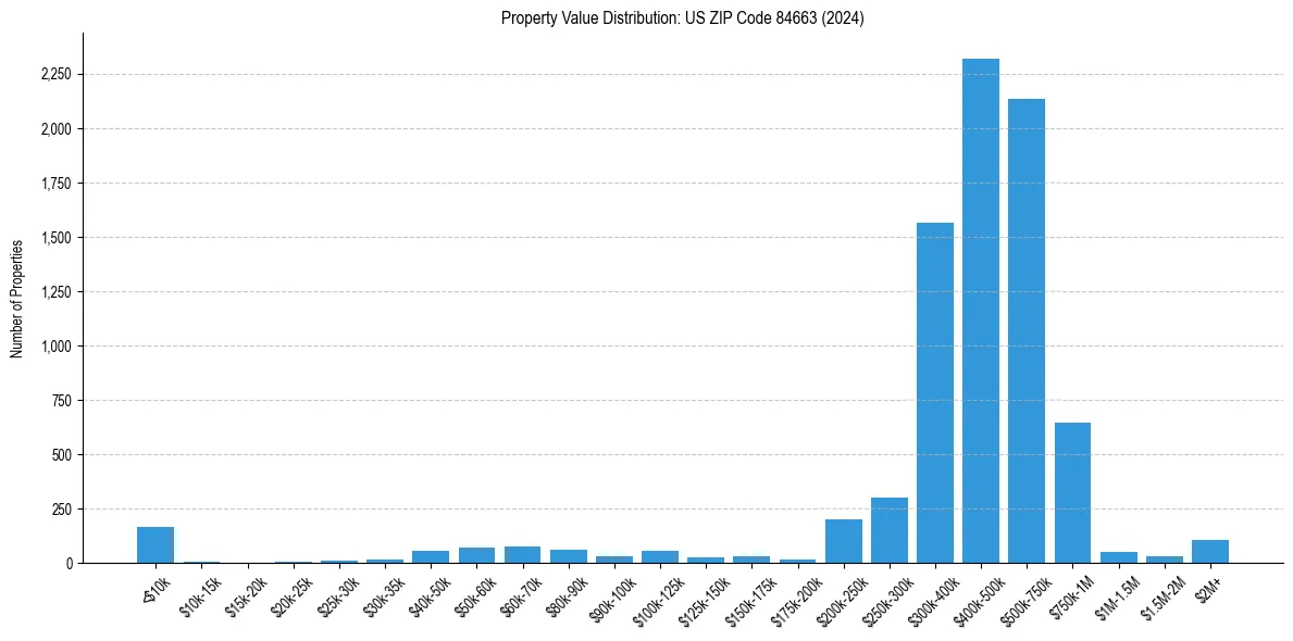 Value Distribution for 
