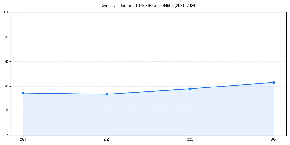 Line chart showing diversity index trends for 