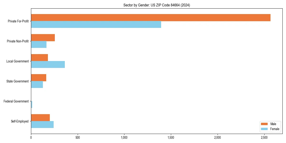 Employment sector breakdown by gender in 