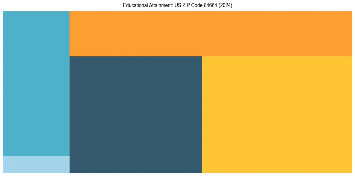 Education Treemap for  in 2024