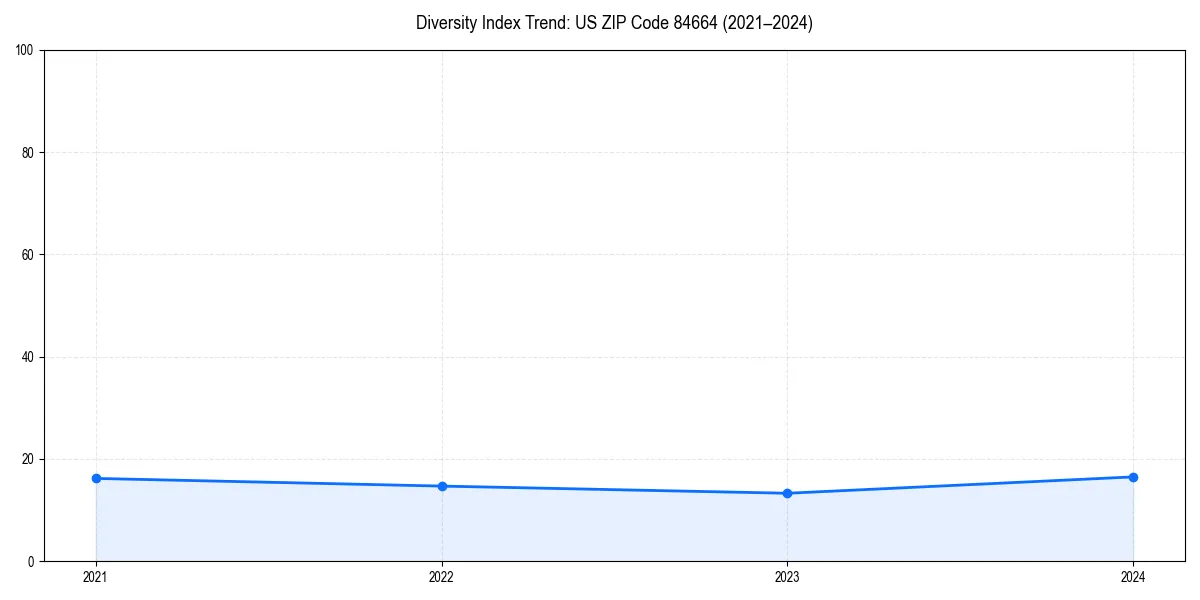 Line chart showing diversity index trends for 
