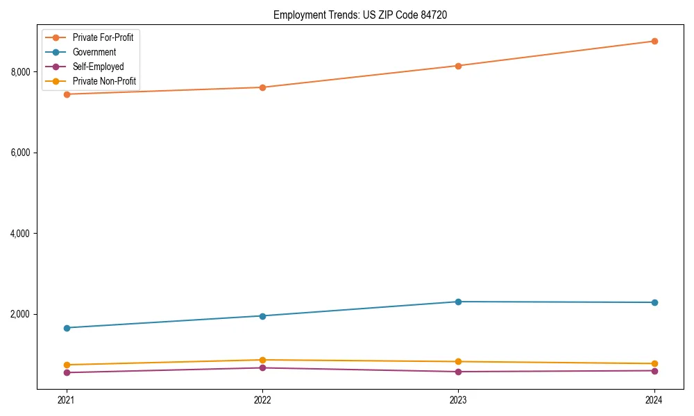 Long-term employment trends in 