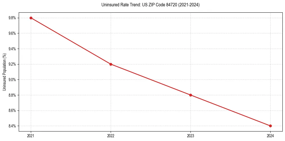 Uninsured trend chart for US ZIP Code 84720