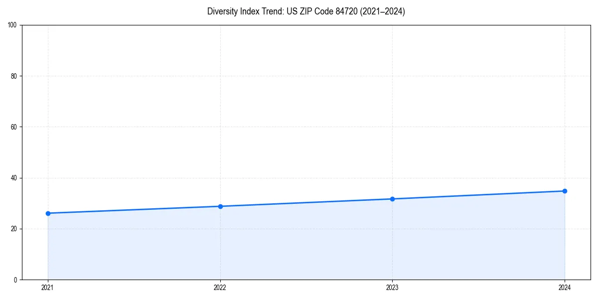 Line chart showing diversity index trends for 