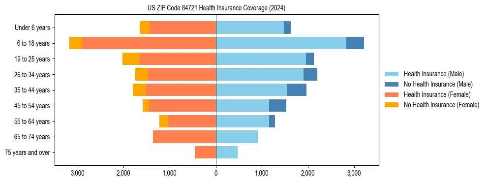 Health insurance pyramid for US ZIP Code 84721