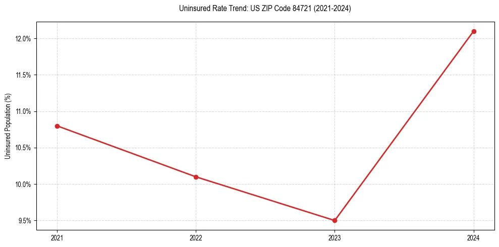 Uninsured trend chart for US ZIP Code 84721