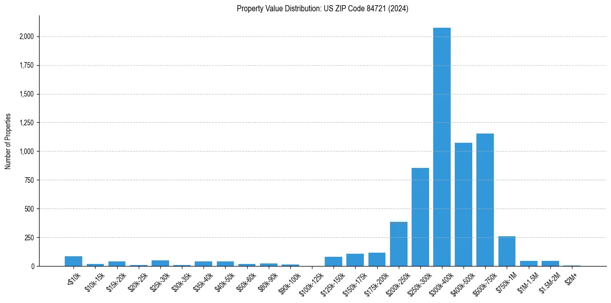 Value Distribution for 