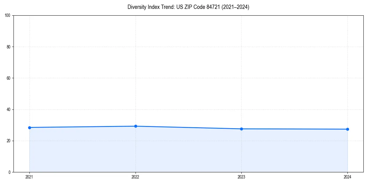 Line chart showing diversity index trends for 