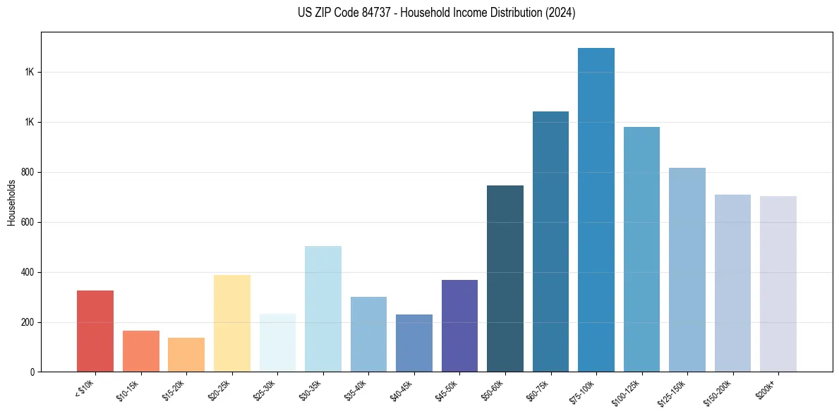Income Distribution for 