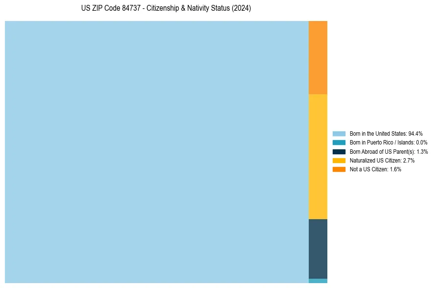 Nativity Treemap for 
