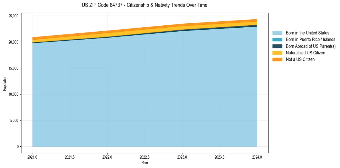 Historical nativity trends for 