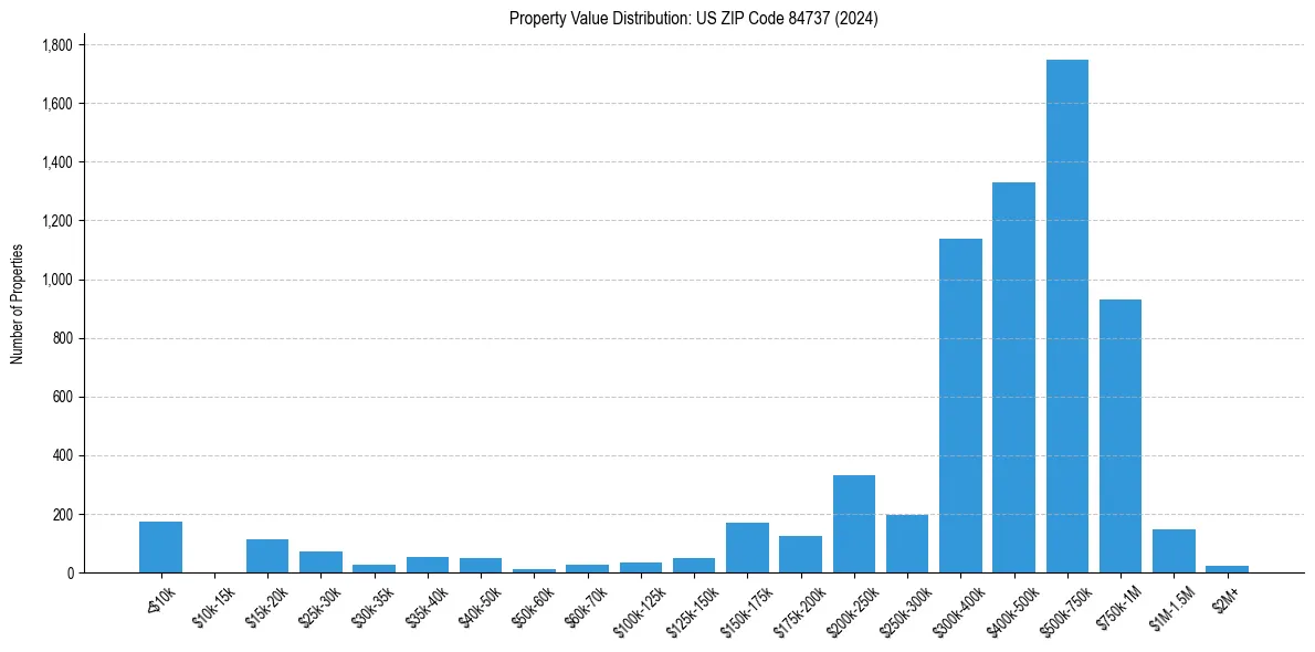 Value Distribution for 