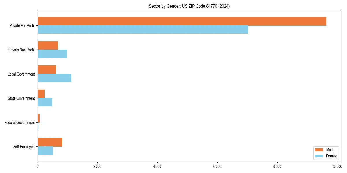 Employment sector breakdown by gender in 