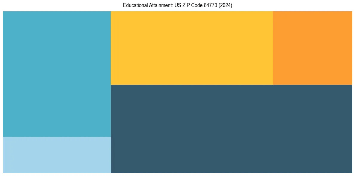 Education Treemap for  in 2024